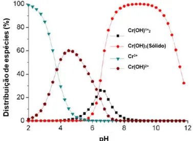 Figura 3.7 – Diagrama de especiação da molécula de crómio em diferente pH’s [129]  