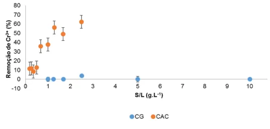 Figura  3.10  –  Percentagem  de  remoção  de  Cr 3+  em  solução  tampão  por  CG  e  CAC  para  diferentes valores de S/L