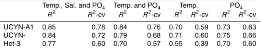 Table 1. Results from multiple regression models predicting diazotroph abundances from en- en-vironmental parameters