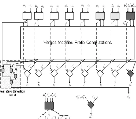 Fig. 2:  Proposed modulo 2 n +1 parallel-prefix carry save diminished-one adder  Table 2: Real Comparison Results 
