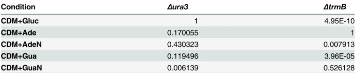 Table 4. Bonferroni corrected p-values of the T-test of difference in growth compared to complete defined medium (CDM) without additives.