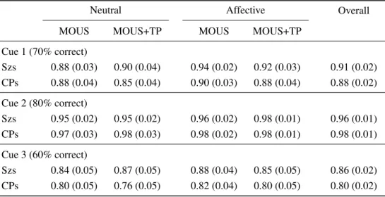 Table 2: Mean information inspection rate with SEs in parentheses by cue. MOUS, MOUS+TP, OPEN refer to the presentation formats mouselab, mouselab with time pressure, and open mouselab
