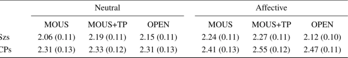 Table 3: Mean confidence scores with SEs in parentheses. MOUS, MOUS+TP, OPEN refer to the presentation for- for-mats mouselab, mouselab with time pressure, and open mouselab