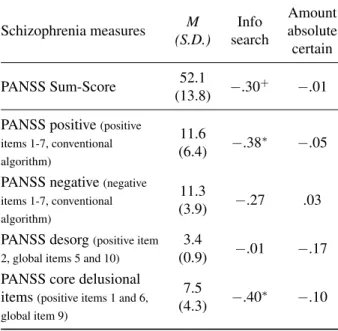 Table 5: Descriptive statistics for schizophrenia measures and correlation with decision parameters (amount of  in-formation search, amount of absolute certain ratings for confidence)