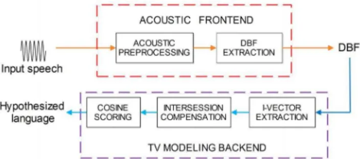 Figure 2. Block diagram of our proposed DBF-TV LID system.