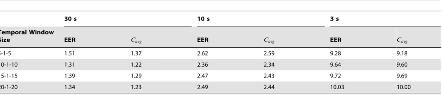 Table 2. Comparison of Performances between different temporal context sizes using 43-dimensional DBF on LRE09.