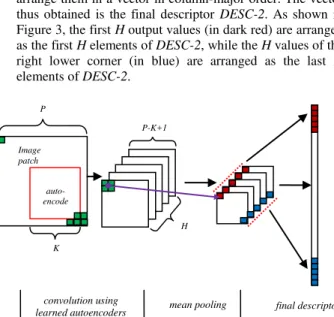 Figure 2. The arrangement and size  (in pixel)  of  DESC-1. The  learned  autoencoder  is  applied  to  each  of  the  4  coloured regions, and the resulting feature vectors are  concatenated to form the final key point descriptor