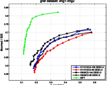 Table 1 shows the image pairs used for performance evaluation  in this paper. We select the first three images in every dataset as  test images, and image matching are conducted between the first  and  the  second  (also  third)  image