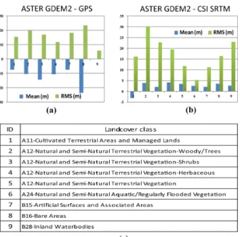 Table 3. Statistics of the elevation difference between ASTER  GDEM2 and GPS/GCPs separating into GlobCover land cover 