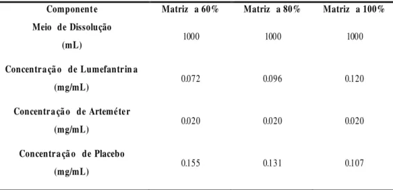 Tabela 2.11. Composição das soluções da exatidão de Lumefantrina  –  Dissolução Componente  Matriz  a 60%  Matriz  a 80%  Matriz  a 100% 