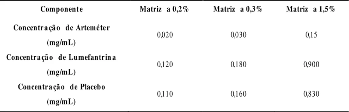 Tabela 2.15. Composição das matrizes da exatidão de Arteméter  –  Substâncias Aparentadas Componente  Matriz  a 0,2%  Matriz  a 0,3%  Matriz  a 1,5% 