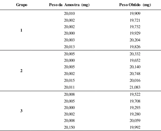Tabela 3.15. Quantidade em mg/comp teórico vs obtido para Arteméter - Doseamento