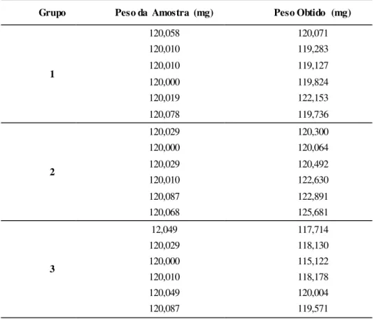 Tabela 3.17. Peso da amostra vs peso obtido para Lumefantrina  –  Doseamento  Grupo  Peso da  Amostra  (mg)  Peso Obtido  (mg) 