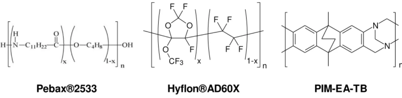 Figure 2.1: Chemical structures of the polymers used in the present work 