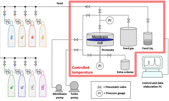 Figure 2.2. Scheme of the fixed volume / pressure increase time lag setup. 