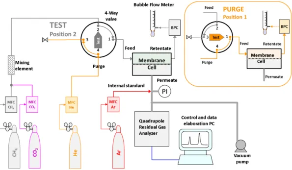Figure 2.4. Scheme of the mixed gas permeation setup with quadrupole gas analyser optimized for  vacuum operation at the permeate side of the membrane in test mode and during purge with helium  (Insert)