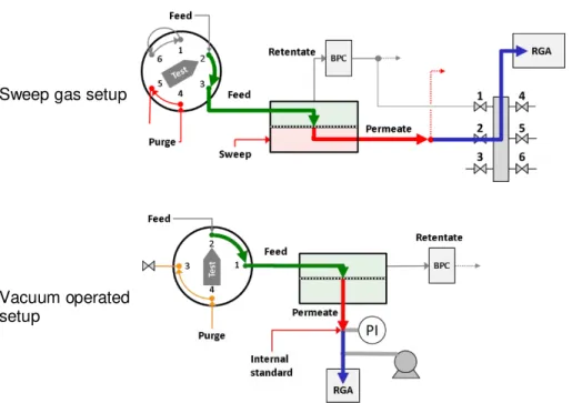 Figure 2.5. Scheme showing for both setups the contributions of the flowing gas to the total time lag of the system  just after switching from purge to test mode