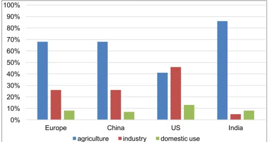 Figure 1.2 – Water consumption distribution by regions and use, adapted from  [SSWM, 2012]