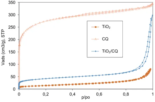 Figure 4.1 – Nitrogen adsorption/desorption isotherms at -196ºC of the studied photocatalysts