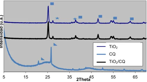 Figure 4.3 - X-ray diffraction patterns of the P25, carbon Q and composites studied. Peak  marking correspond to:   anatase;   rutile;   SiO 2 