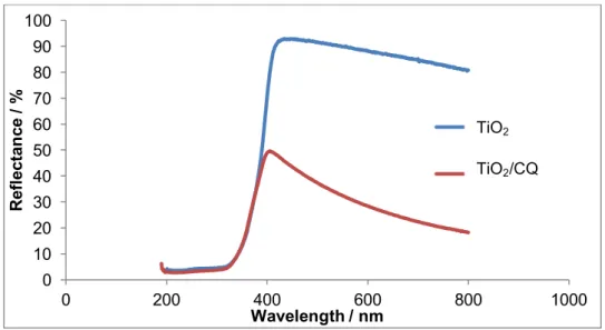 Figure 4.4 - UV-visible Diffuse Reflectance patterns of the studied photocatalysts. 