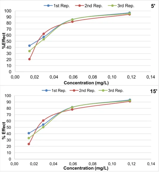 Figure 4.5 - EC 50  5’ and EC 50  15’ for p- benzoquinone 0.023-0.026 mg/L. 