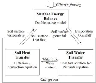 Figure 1. The FHAVeT model coupling scheme.