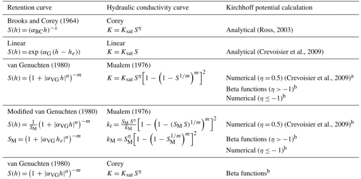 Table 1. Hydraulic property curves available in the FHAVeT and Kirchhoff potential calculation methods.