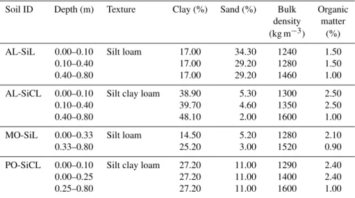Table 4. Soil characteristics for comparative study, from Chanzy et al. (2008),