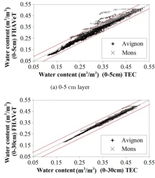 Figure 3. Maximum absolute error in mass balance (in cubic metres of water per unit of soil surface) – comparison between models