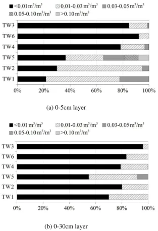 Figure 8. Water content profiles in TW 2 (dry conditions, Avi- Avi-gnon climate, DOY (day of year) 275), TW 5 (dry conditions, Mons climate, DOY 292) and TW 6 (wet conditions, Mons climate, DOY 300) for soil AL-SiL, Wosten pedotransfer function.