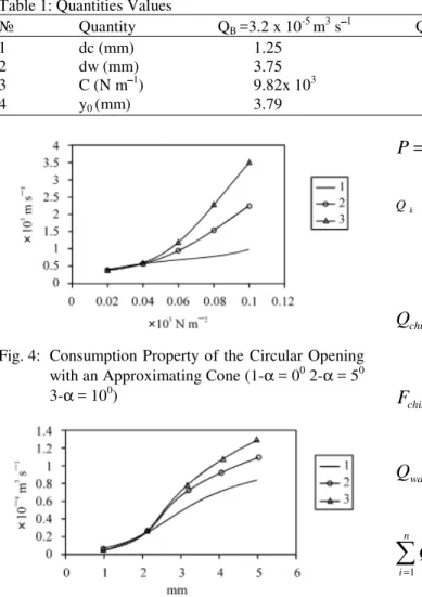 Fig. 4:  Consumption  Property  of  the  Circular  Opening  with an Approximating Cone (1-α = 0 0  2-α = 5 0 3-α = 10 0 ) 