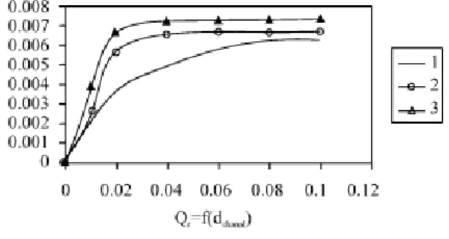 Fig. 6:  The Effect of the Diameter of the Ant-Vibration  Sector  on  the  Dynamic  of  the  Control  System  (1-d channel  = 1.10 -3  m 2  2- d channel  = 1,5.10 -3  m 2  3-  d channel  =2.10 -3  m 2  ) 