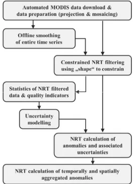 Figure 2: Processing chain of BOKU’s near real-time (NRT)  filtering of MODIS NDVI time series