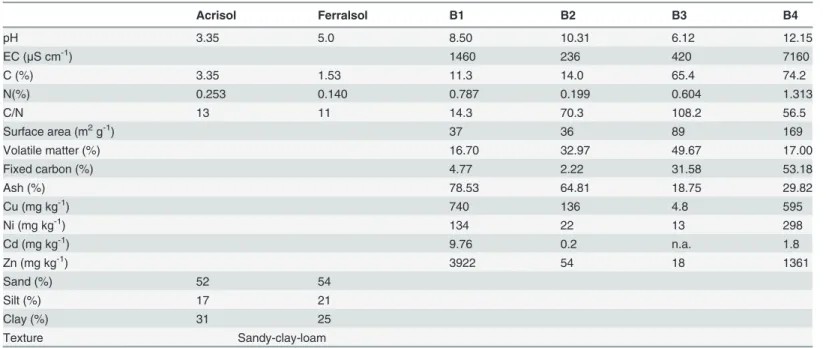 Table 1. General properties of the biochars analysed.