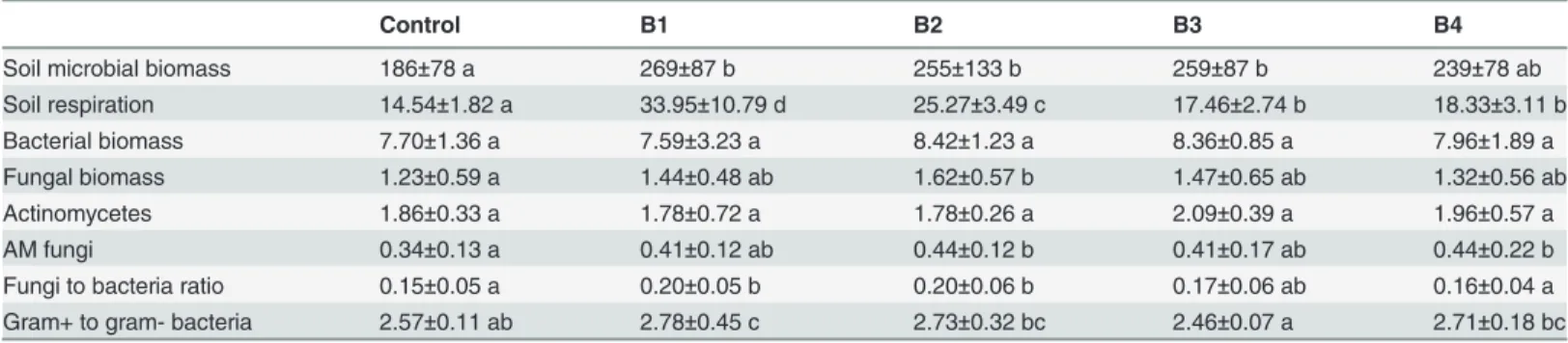 Table 3. Average values and standard deviation for the properties analized in this study.