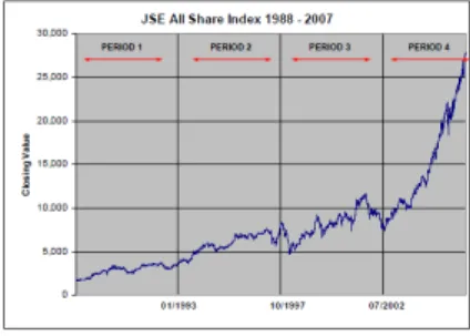 Fig. 1. ALSI Closing Value 1988 -2007