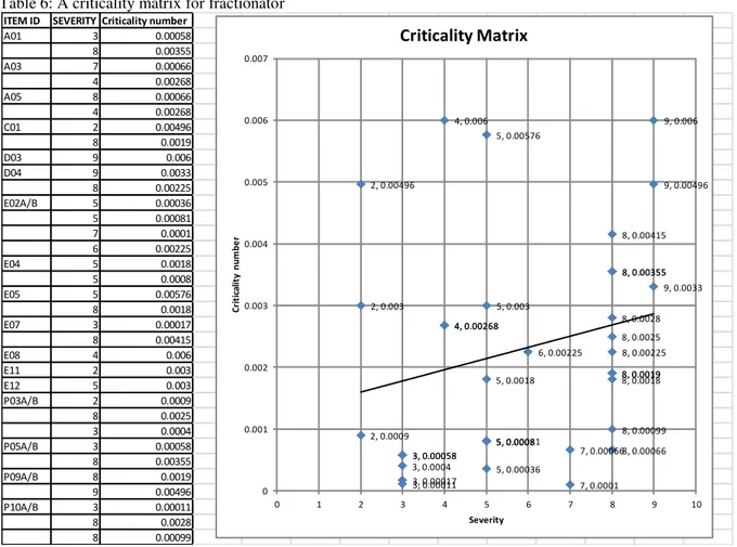 Figure  1  is  the  criticality  matrix  for  the  fractionator.  From  the  figure,the  plot  of  criticality  number  against  severity  was  used  to  identify  those  critical  failure  modes  related  to  the  sub-units