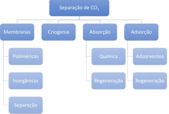 Figura 1.4. Técnicas de separação de CO 2