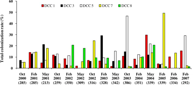 Figure 2.3. Variation of colonization rates among DCCs that participated along the  study period (2000-2007)