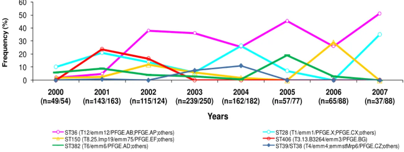 Figure  2.6. Evolution  of frequencies  of  the  six  major  clonal  lineages  from  oropharyngeal  colonization