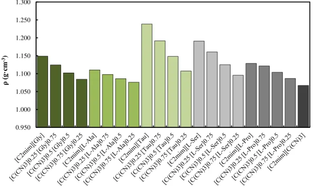 Figure 3.8 - Density values of the prepared IL mixtures with different compositions at T = 318.15 K