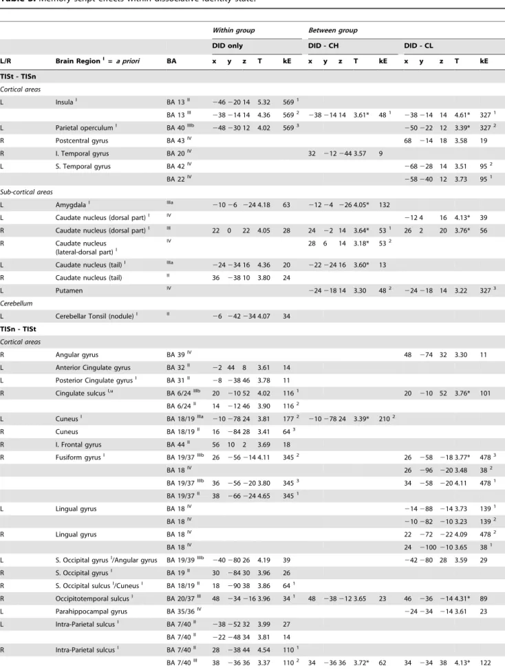 Table 3. Memory script effects within dissociative identity state.