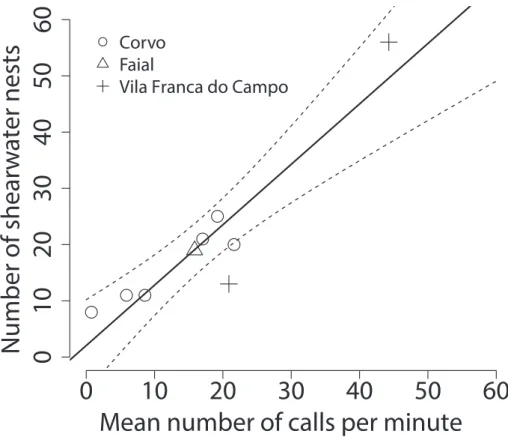 Figure 1. he number of occupied Cory’s shearwater nests within a 50 m radius around acoustic record- record-ing devices increased with mean shearwater call rates measured durrecord-ing the 2011 and 2012 Cory’s shearwater  breeding seasons (solid line = lin