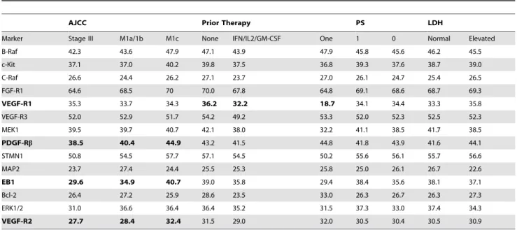 Table 2. Average level of expression for each biomarker (continuous AQUA scores) by clinical parameters.