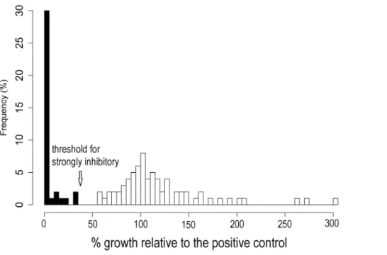 Figure 2. Example growth curves ±SD of the positive control, the negative control, two inactive, and two strongly inhibitory cell- cell-free supernatants from an initial screening assay