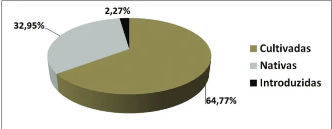 Figura 3. Porcentagem de espécies vegetais cultivadas, nativas e introduzidas utilizadas pelos moradores das comunidades  do entorno da Floresta Atlântica do Parque Estadual Dois Irmãos, Recife – Pernambuco.