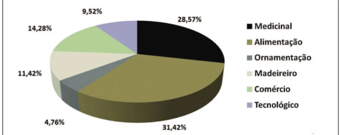 Figura 1. Porcentagem de espécies vegetais citadas e seus respectivos usos pelas comunidades do entorno da Floresta  Atlântica do Parque Estadual Dois Irmãos, Recife – Pernambuco