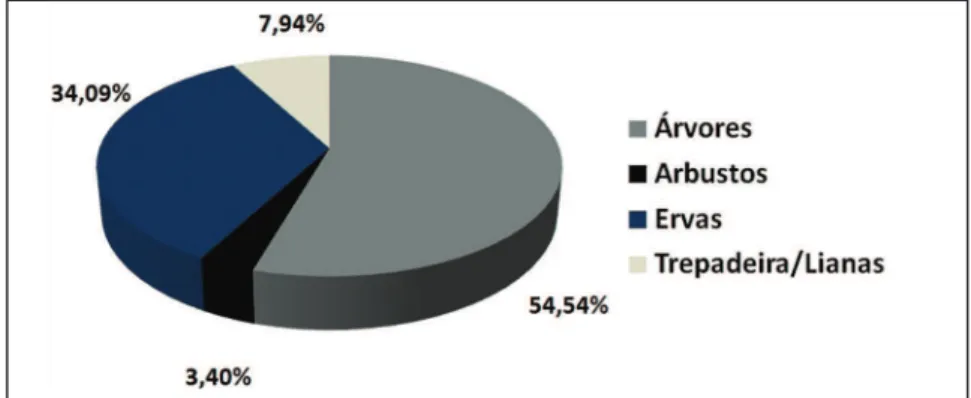 Figura 2. Porcentagem dos hábitos das espécies vegetais utilizadas pelos moradores das comunidades do entorno da  Floresta Atlântica do Parque Estadual Dois Irmãos, Recife – Pernambuco.