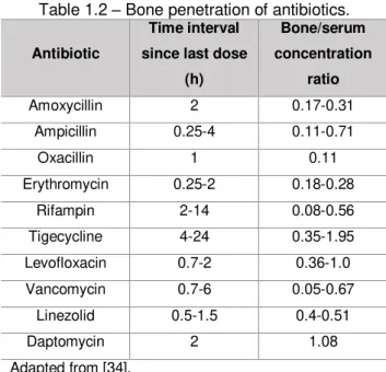 Table 1.2  –  Bone penetration of antibiotics. 